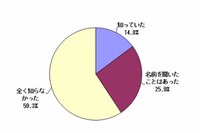 都立高校学力スタンダード、認知度は4割 画像