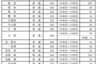 【高校受験2015】愛知県公立高校、推薦入試の志願状況…刈谷北は135人 画像