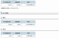 【高校受験2015】鹿児島県公立高校出願状況、鶴丸1.31倍 画像