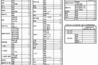 【高校受験2015】徳島県公立一般選抜、全日制は5,126人募集 画像