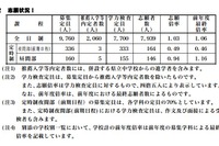 【高校受験2015】長崎県公立高校入試の志願状況、長崎西は1.2倍 画像