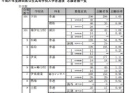 【高校受験2015】静岡県公立高校入試の志願状況発表、清水東（理数）は1.35倍 画像