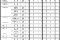 【高校受験2015】栃木県公立高校の出願状況、宇都宮1.35倍 画像