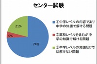 中学の知識で英語の大学入試問題の79％が解答可能…アルク調べ 画像