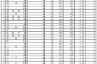 【高校受験2015】新潟県公立高校の志願状況、新潟（理数）1.78倍 画像