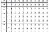 【高校受験2015】東京都立高校入試2/24実施、解答速報・講評を掲載 画像