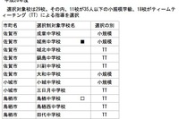 佐賀県、中1ギャップ解消に29校が小規模学級やティームティーチング導入 画像