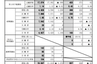 【高校受験2015】宮城県公立後期選抜の確定志願状況、宮城第一（理数）は2.13倍 画像