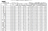 【高校受験2015】愛知県公立高校一般入試の志願状況発表、旭丘は1.63倍 画像