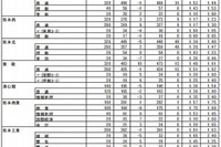 【高校受験2015】熊本県公立高校の出願状況（確定）、済々黌（普通）1.52倍 画像
