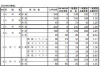 【高校受験2015】山形県公立高校の出願状況（確定）、山形東は1.22倍 画像