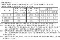 【高校受験2015】長崎県公立高校の出願状況（確定）、長崎西（理系）1.9倍 画像