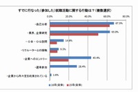 就活解禁前に選考参加学生は3割、企業の8割が7月前に開始 画像