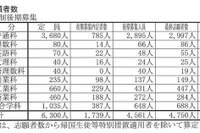 【高校受験2015】山梨県公立高の後期出願状況（確定）、甲府南（理数）1.28倍 画像