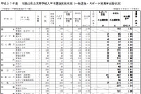 【高校受験2015】和歌山県立高校入試出願状況（確定）、桐蔭（普通）1.26倍 画像