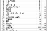 転職人気企業、今年もグーグルが1位 画像