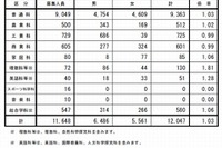 【高校受験2015】長野県公立高校出願状況（確定）、屋代（理数）1.75倍 画像