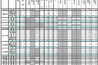 【高校受験2015】島根県公立高校出願状況（確定）、松江北（理数）1.50倍 画像