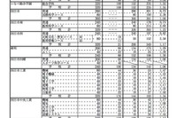【高校受験2015】三重県立高校の後期選抜出願状況（確定）、全日制は1.14倍 画像