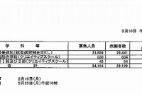 【高校受験2015】大阪府公立後期出願状況（確定）、豊中1.98倍 画像