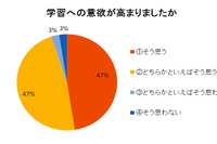 高校時代のインターンシップ、9割がその後に大きく影響と回答 画像