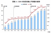 SSH指定校の理系進学率は全国平均の2～3倍、地方ほど高い傾向 画像