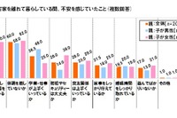 実家を離れた子ども、やっておけば良かった1位は「自炊」 画像