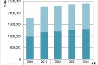 2014年度TOEIC受験者数262万9千人…過去最高を更新 画像