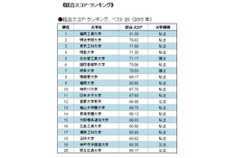 スマホサイトが使いやすい大学ランキング…Top4を私立独占