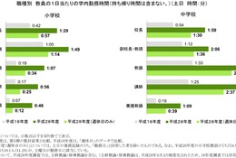 小中学校教員、1日11時間超勤務…10年前より土日とも増加