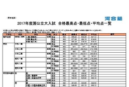 【大学受験】2017年度国公立大別、合格者の最高点・最低点・平均点