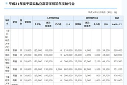 千葉県私立校の初年度納付金、中学平均81万6,341円