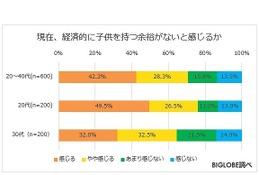 お金に関する意識調査、約7割「子どもを持つ余裕ない」