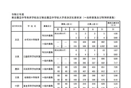 【中学受験2020】都立中高一貫校の最終応募倍率（確定）両国7.09倍、小石川5.69倍