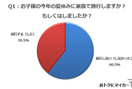 夏休みに旅行しない家族は6割、その理由の8割はコロナ影響