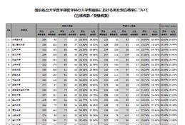【大学受験】医学部の男女別合格率、文科省が公表