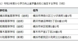 【高校受験】神奈川県「進学重点校」5校に…川和高を追加