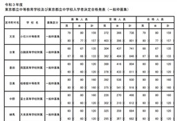【中学受験2021】東京都公立中高一貫校、小石川159人・両国120人が合格