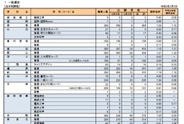高校受験 奈良県私立高の出願状況 倍率 1 29時点 東大寺学園6 18倍 1枚目の写真 画像 リセマム