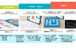 内田洋行ら、産官学連携プログラミング教育プロジェクト