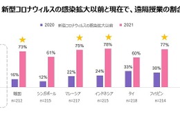 日本の遠隔授業実施率は51％、アジアで遅れ