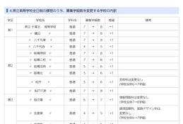 【高校受験2022】千葉県公立高、全日制の募集定員10学級400人増