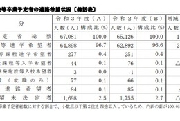 【高校受験2022】神奈川県進路希望調査（10/20時点）横浜翠嵐3.0倍