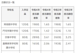 【中学受験2022】福岡県立中志願状況…宗像中3.61倍