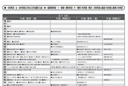 【中学受験2022】首都圏模試センター「予想偏差値」1月版