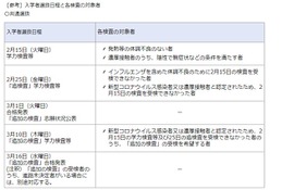 【高校受験2022】神奈川県公立高入試、追検査日変更…コロナ対応
