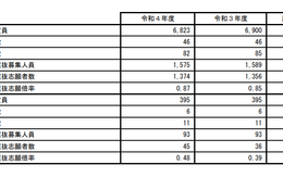 【高校受験2022】秋田県公立高、前期日程の志願状況・倍率（確定）秋田2.04倍