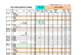【高校受験2022】沖縄県公立高、推薦入学の志願状況・倍率…向陽（普通）3.70倍