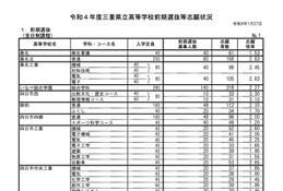 【高校受験2022】三重県立高、前期選抜の志願状況・倍率（確定）津西（国際科学）4.68倍