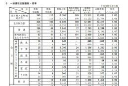 【高校受験2022】新潟県公立高、一般選抜の志願状況（2/17時点）新潟（理数）1.81倍